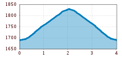 Elevation profile