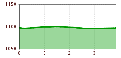 Elevation profile