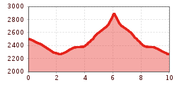 Elevation profile