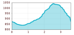 Elevation profile