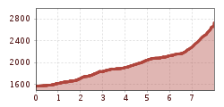 Elevation profile