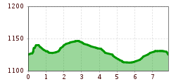 Elevation profile