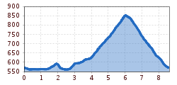 Elevation profile