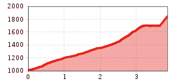 Elevation profile