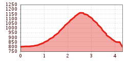Elevation profile