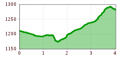 Elevation profile