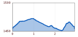 Elevation profile