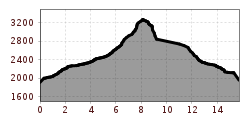 Elevation profile