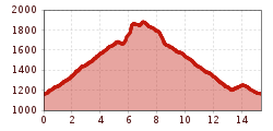 Elevation profile