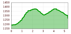 Elevation profile