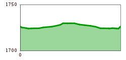 Elevation profile