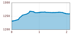 Elevation profile