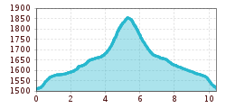 Elevation profile