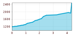 Elevation profile