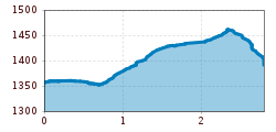 Elevation profile