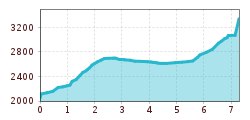 Elevation profile
