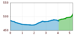 Elevation profile