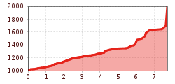 Elevation profile