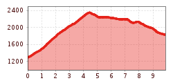 Elevation profile