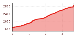 Elevation profile