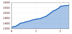 Elevation profile