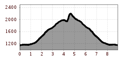 Elevation profile