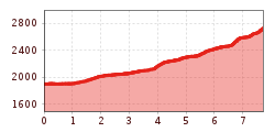 Elevation profile
