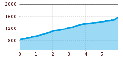 Elevation profile