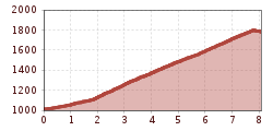 Elevation profile