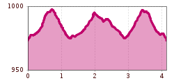 Elevation profile