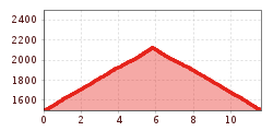 Elevation profile