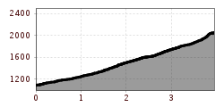 Elevation profile