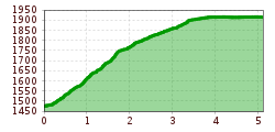 Elevation profile