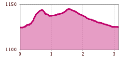 Elevation profile