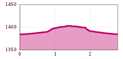 Elevation profile