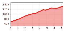 Elevation profile