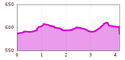 Elevation profile
