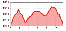 Elevation profile