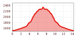 Elevation profile