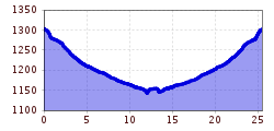 Elevation profile