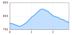 Elevation profile