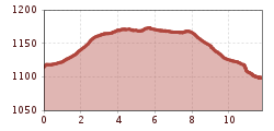 Elevation profile