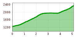 Elevation profile