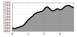 Elevation profile