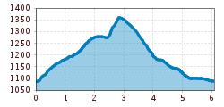 Elevation profile