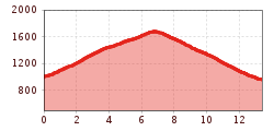 Elevation profile