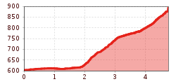 Elevation profile