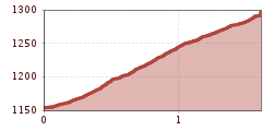 Elevation profile