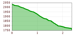Elevation profile