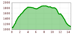 Elevation profile